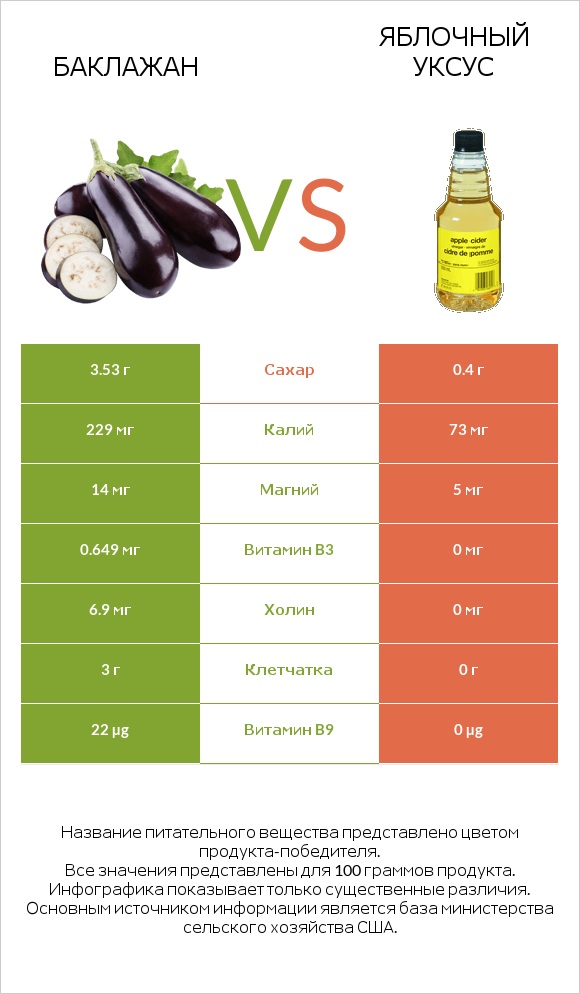 Баклажан vs Яблочный уксус infographic