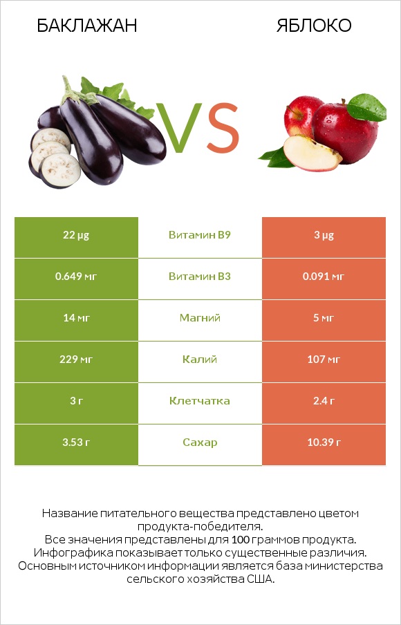 Баклажан vs Яблоко infographic