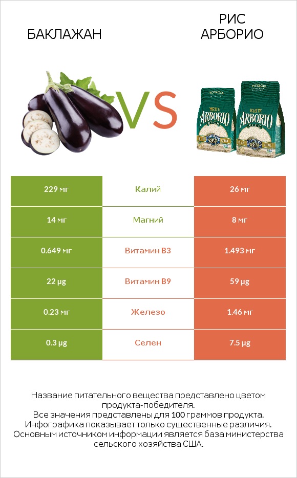 Баклажан vs Рис арборио infographic