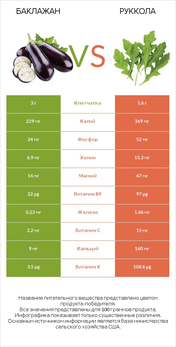 Баклажан vs Руккола infographic