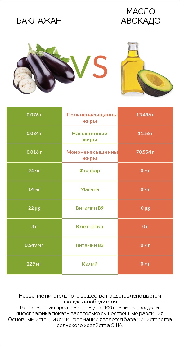 Баклажан vs Масло авокадо infographic
