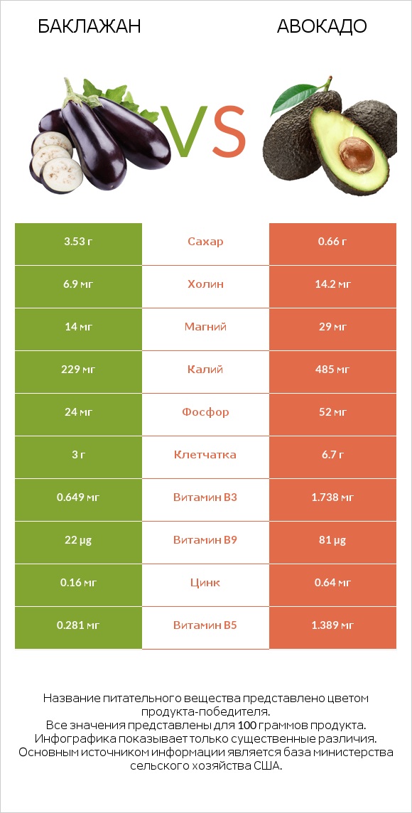 Баклажан vs Авокадо infographic