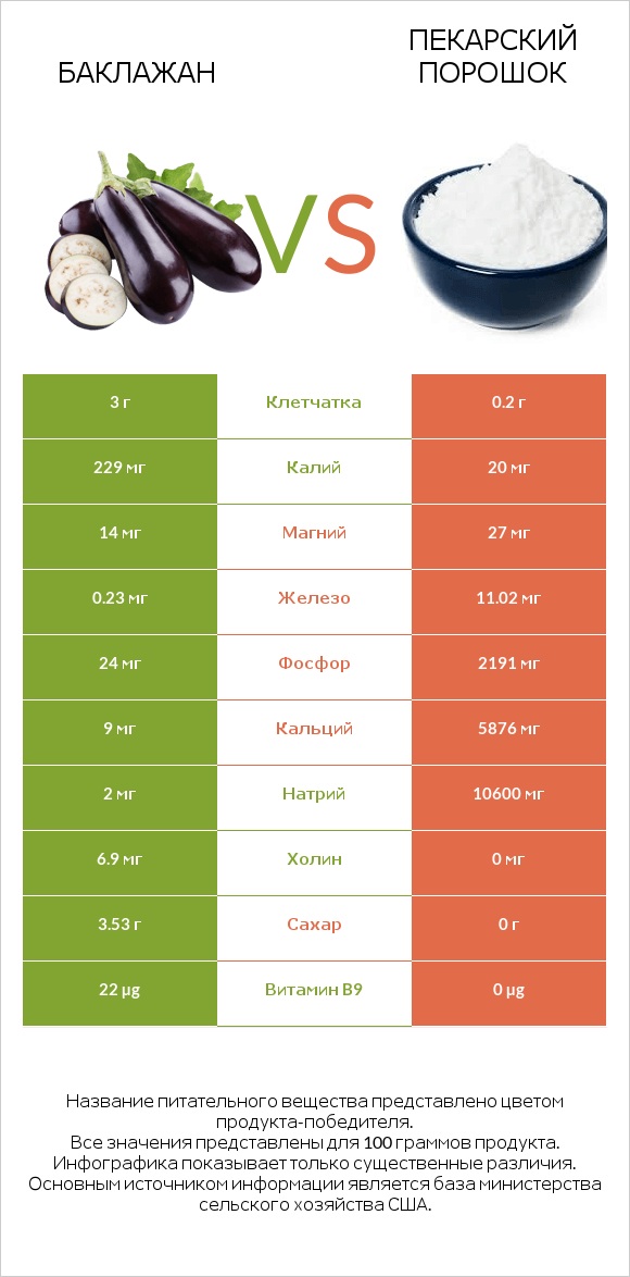 Баклажан vs Пекарский порошок infographic