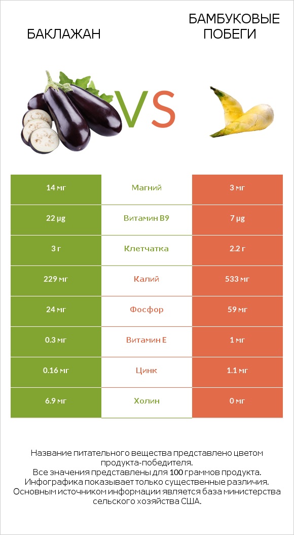 Баклажан vs Бамбуковые побеги infographic