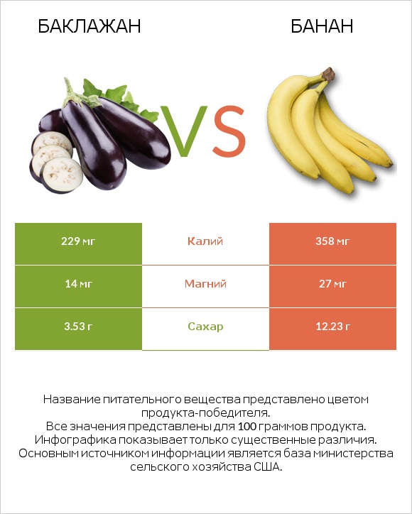 Баклажан vs Банан infographic