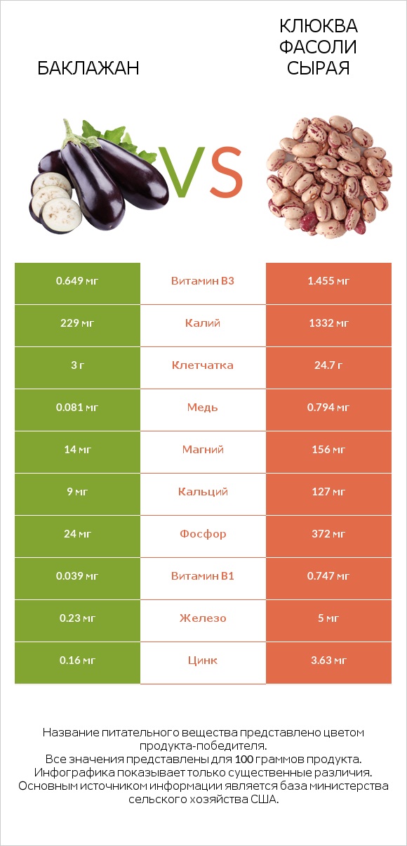 Баклажан vs Клюква фасоли сырая infographic