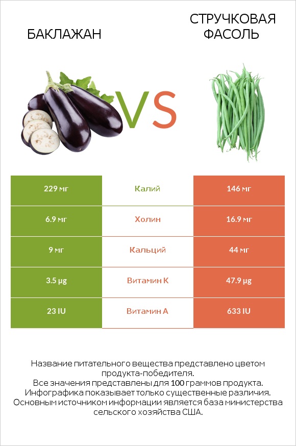 Баклажан vs Зелёный горошек сырой infographic