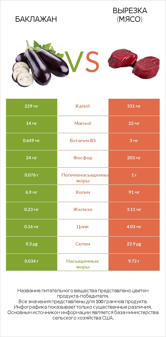 Баклажан vs Вырезка (мясо) infographic