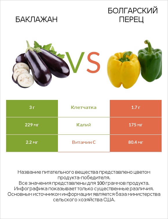 Баклажан vs Болгарский перец infographic