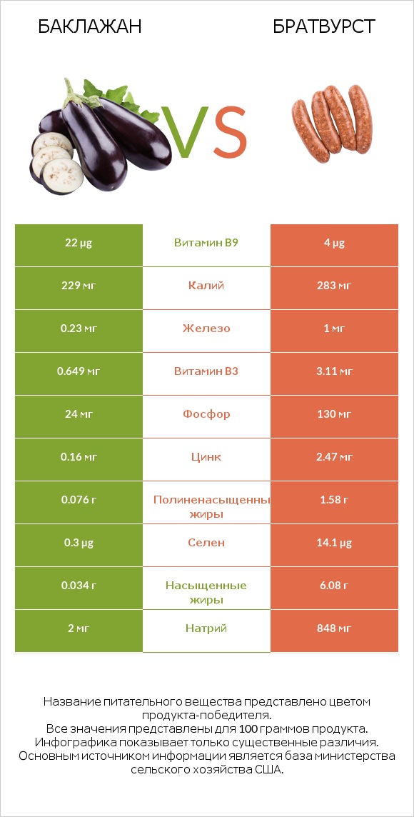 Баклажан vs Братвурст infographic