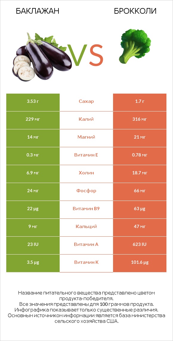 Баклажан vs Брокколи infographic