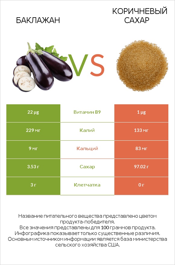 Баклажан vs Коричневый сахар infographic