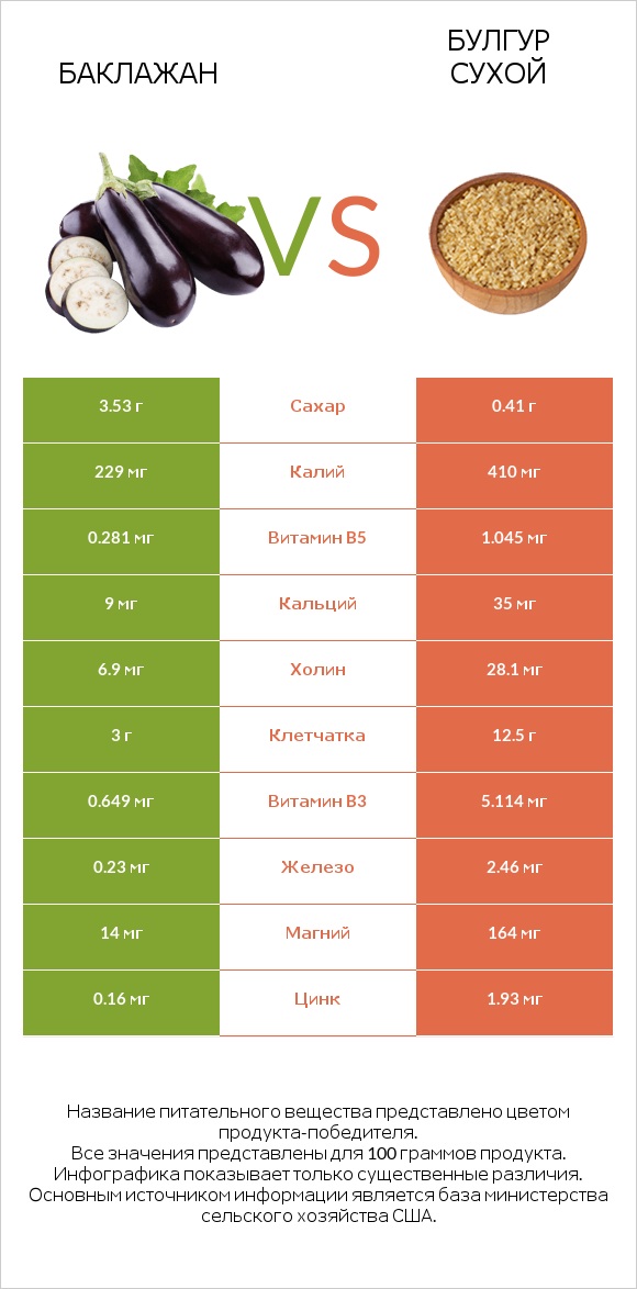 Баклажан vs Булгур сухой infographic