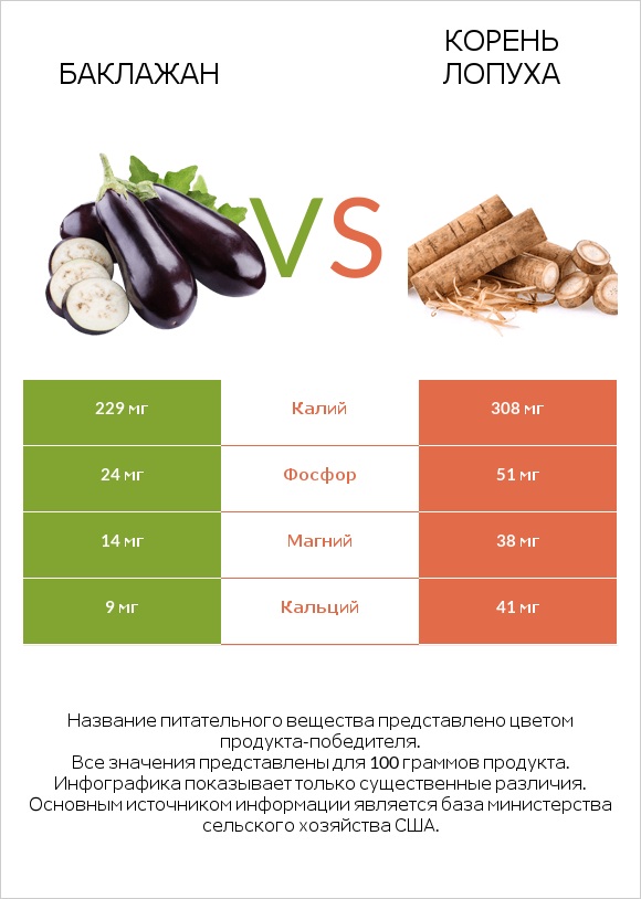 Баклажан vs Burdock root infographic