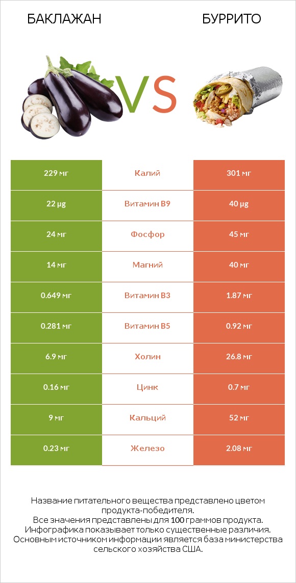 Баклажан vs Буррито infographic