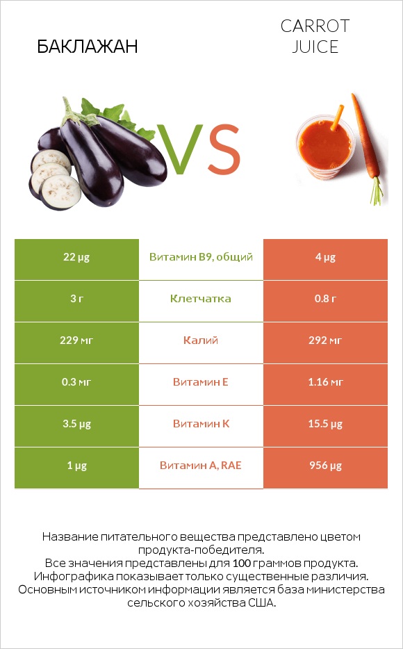 Баклажан vs Carrot juice infographic