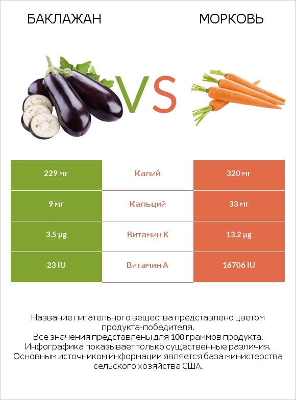Баклажан vs Морковь infographic