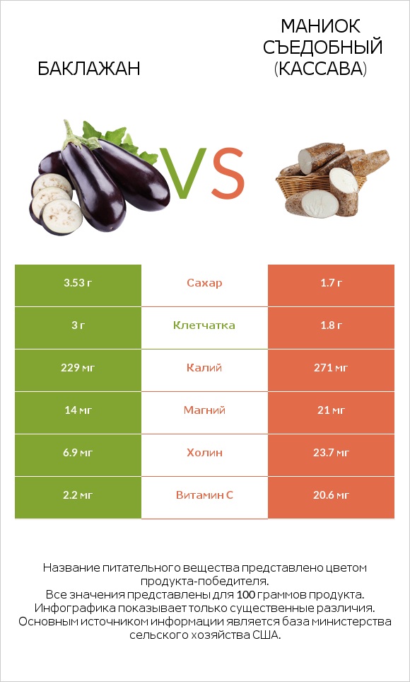 Баклажан vs Маниок съедобный (кассава) infographic