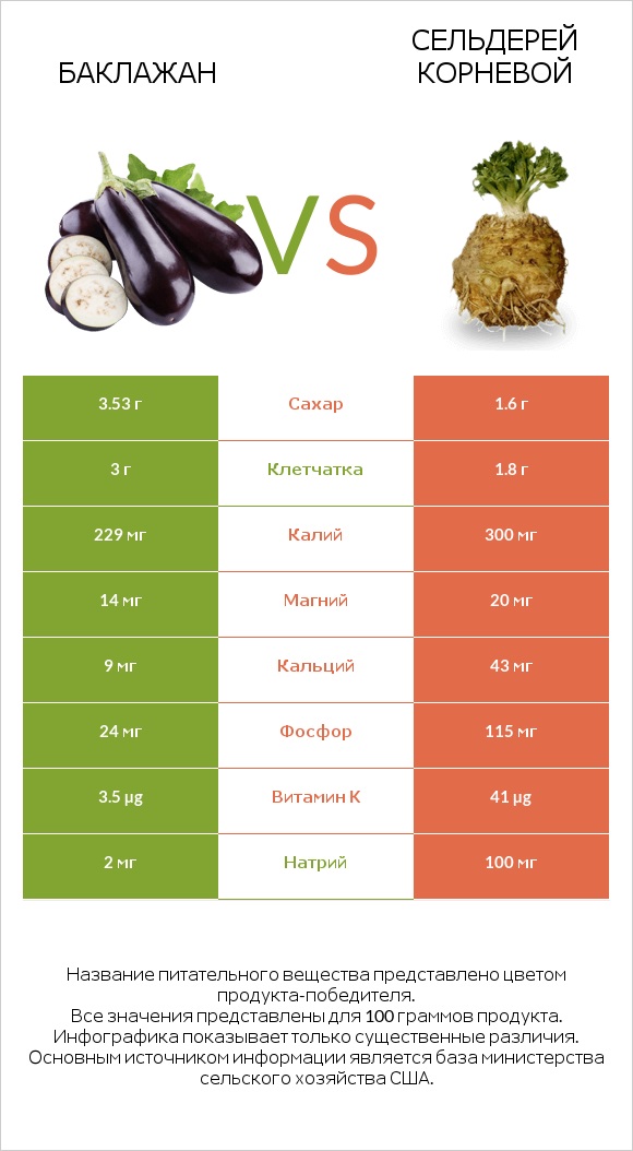 Баклажан vs Сельдерей корневой infographic