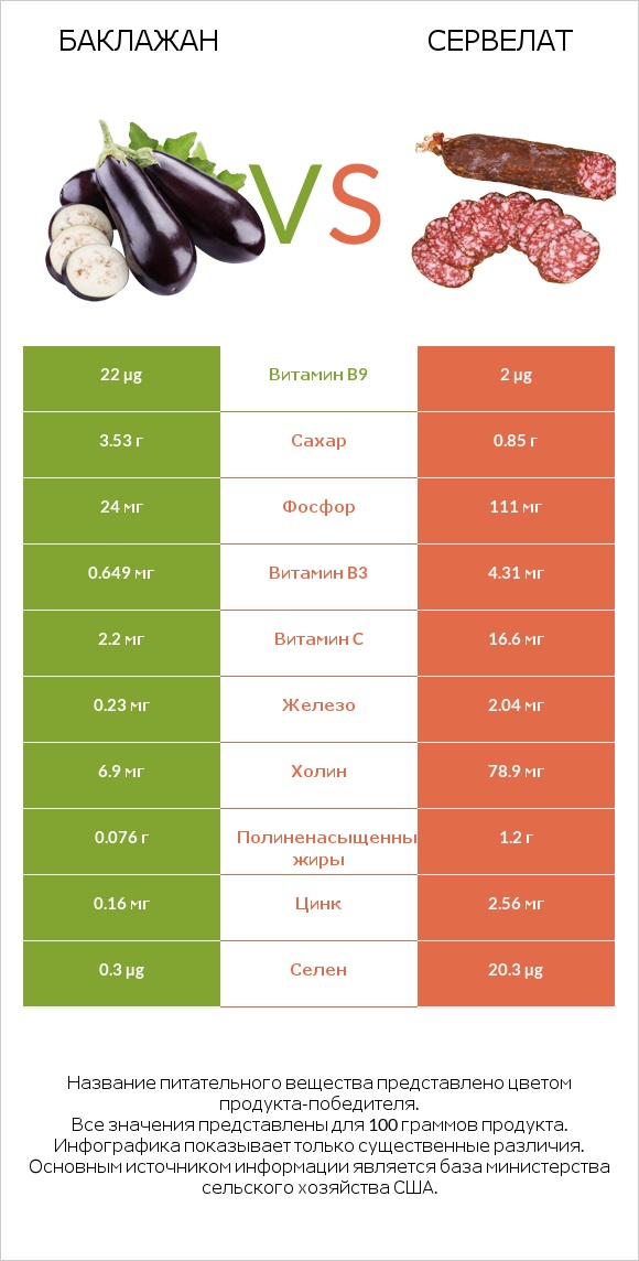 Баклажан vs Сервелат infographic