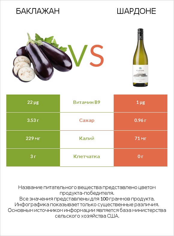 Баклажан vs Шардоне infographic