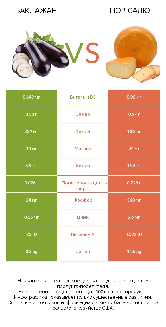 Баклажан vs Пор-Салю infographic