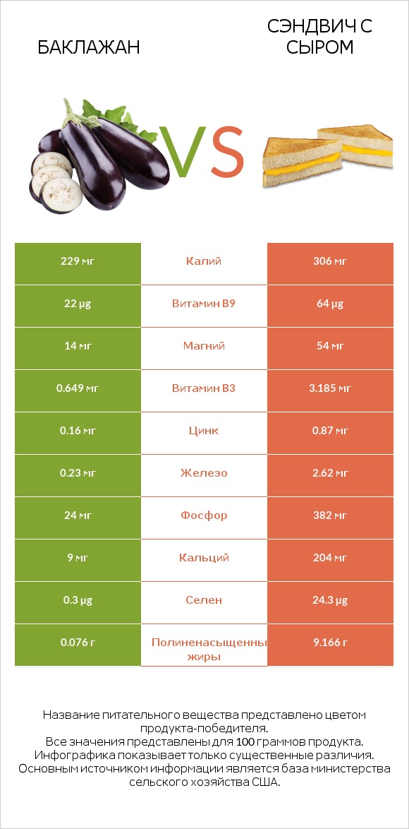 Баклажан vs Сэндвич с сыром infographic