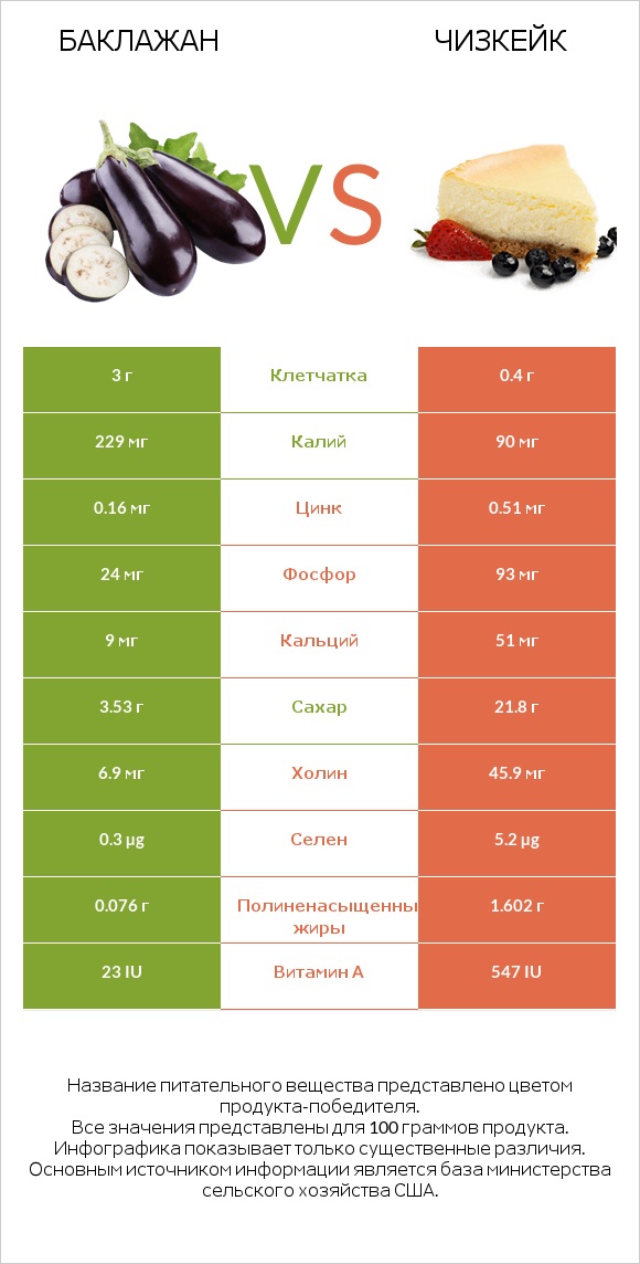 Баклажан vs Чизкейк infographic