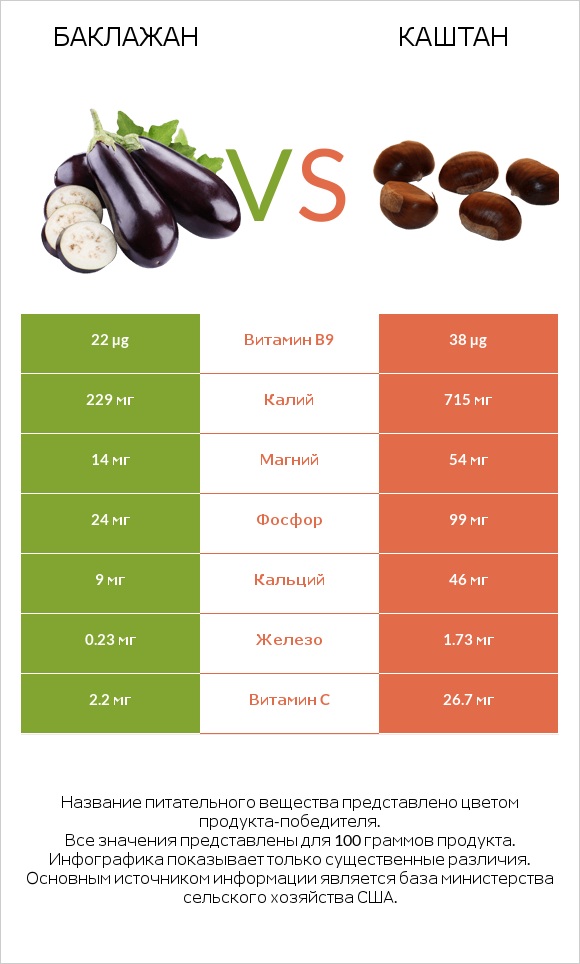 Баклажан vs Каштан infographic