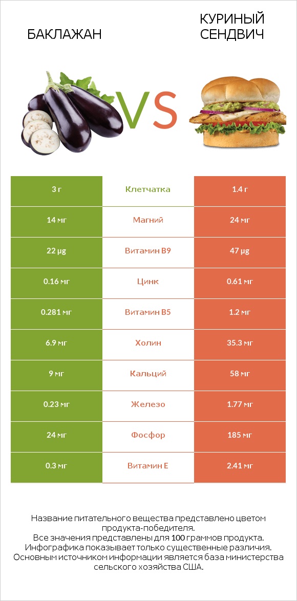 Баклажан vs Куриный сендвич infographic