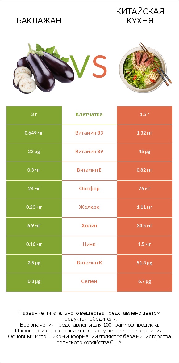 Баклажан vs Китайская кухня infographic