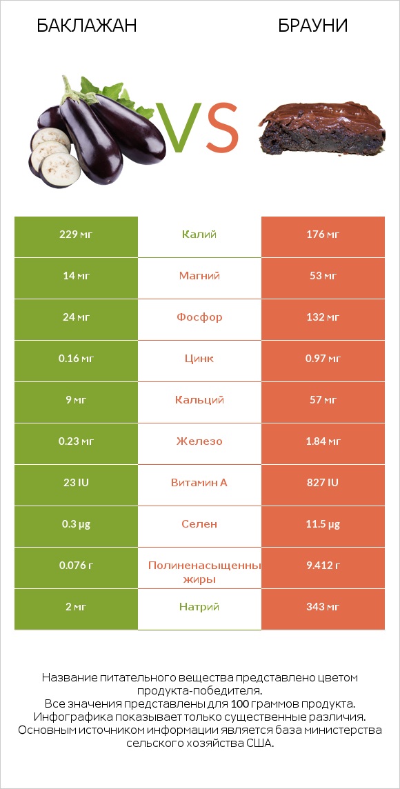 Баклажан vs Брауни infographic