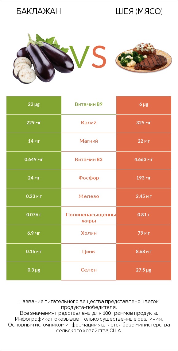 Баклажан vs Шея (мясо) infographic