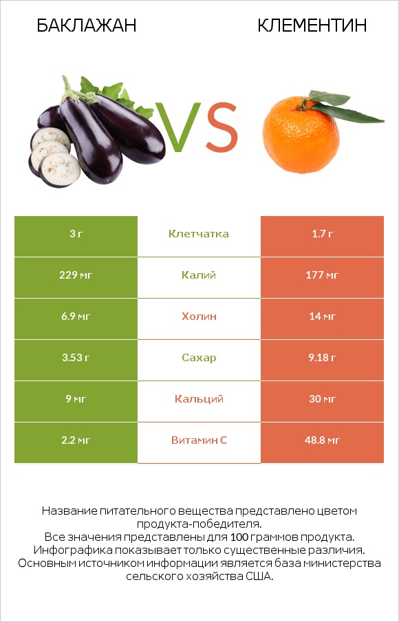 Баклажан vs Клементин infographic