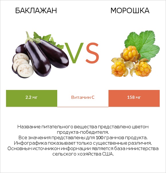 Баклажан vs Морошка infographic