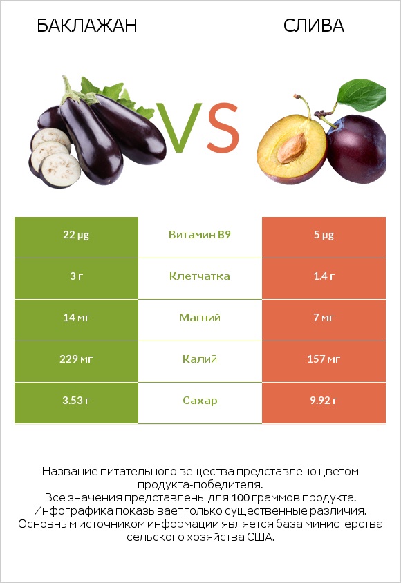 Баклажан vs Слива infographic