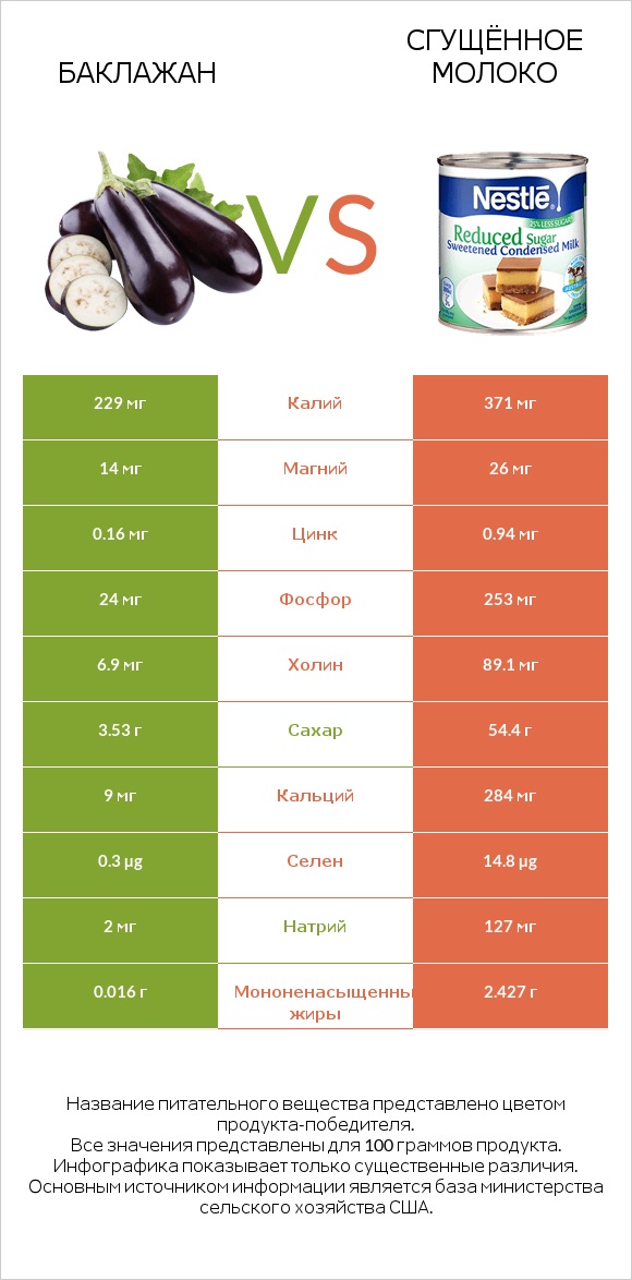 Баклажан vs Сгущённое молоко infographic