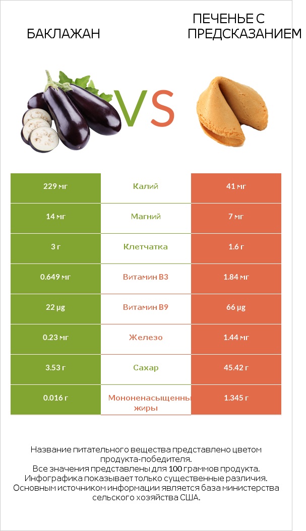 Баклажан vs Печенье с предсказанием infographic
