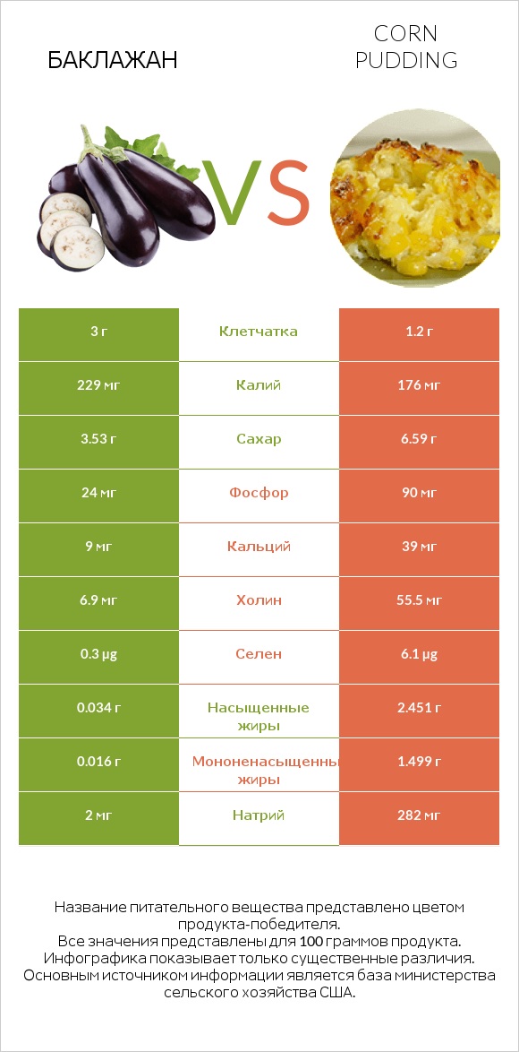 Баклажан vs Corn pudding infographic