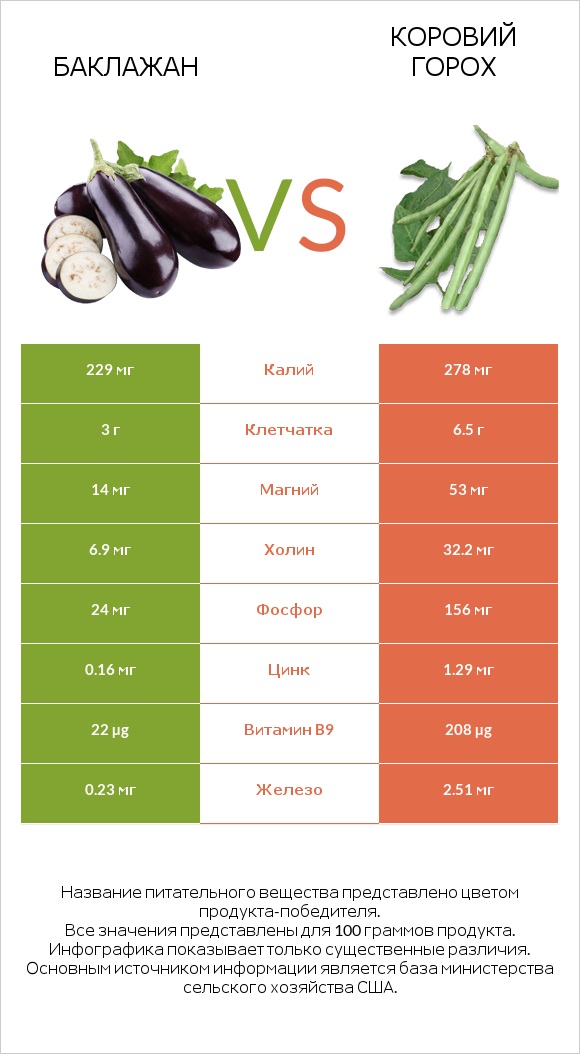 Баклажан vs Коровий горох infographic