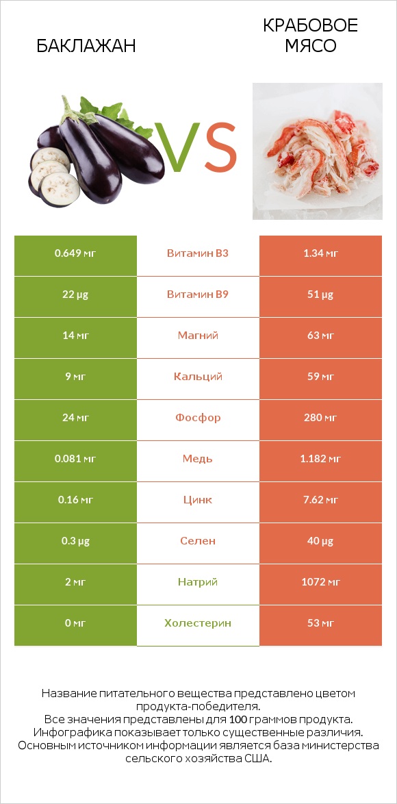 Баклажан vs Крабовое мясо infographic