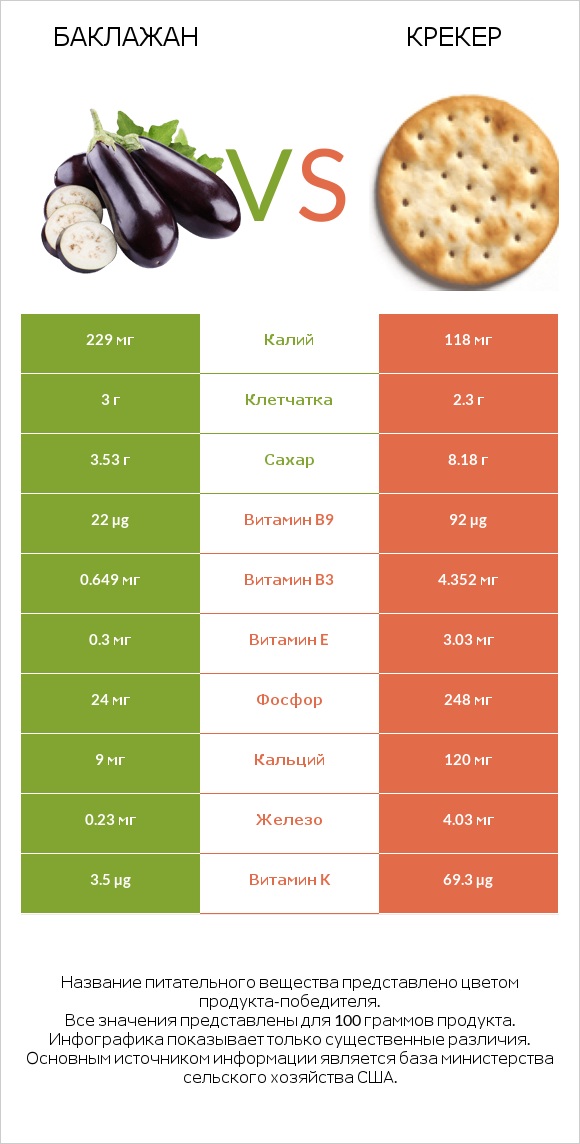 Баклажан vs Крекер infographic