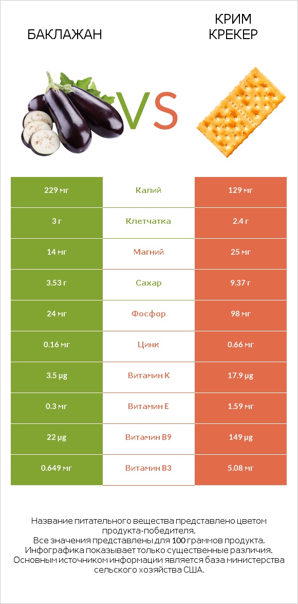 Баклажан vs Крим Крекер infographic