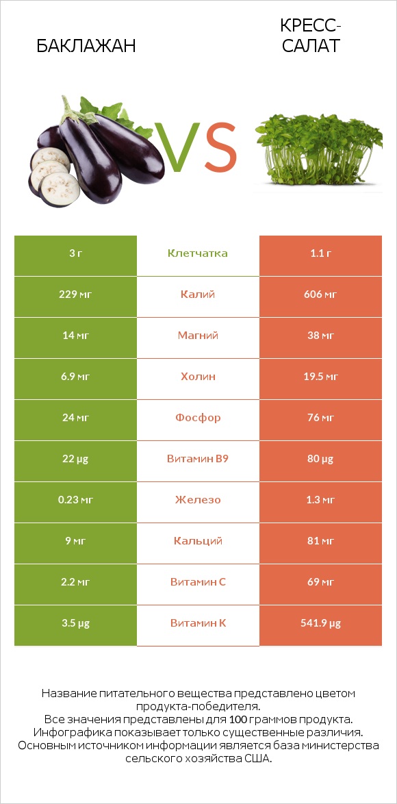 Баклажан vs Кресс-салат infographic