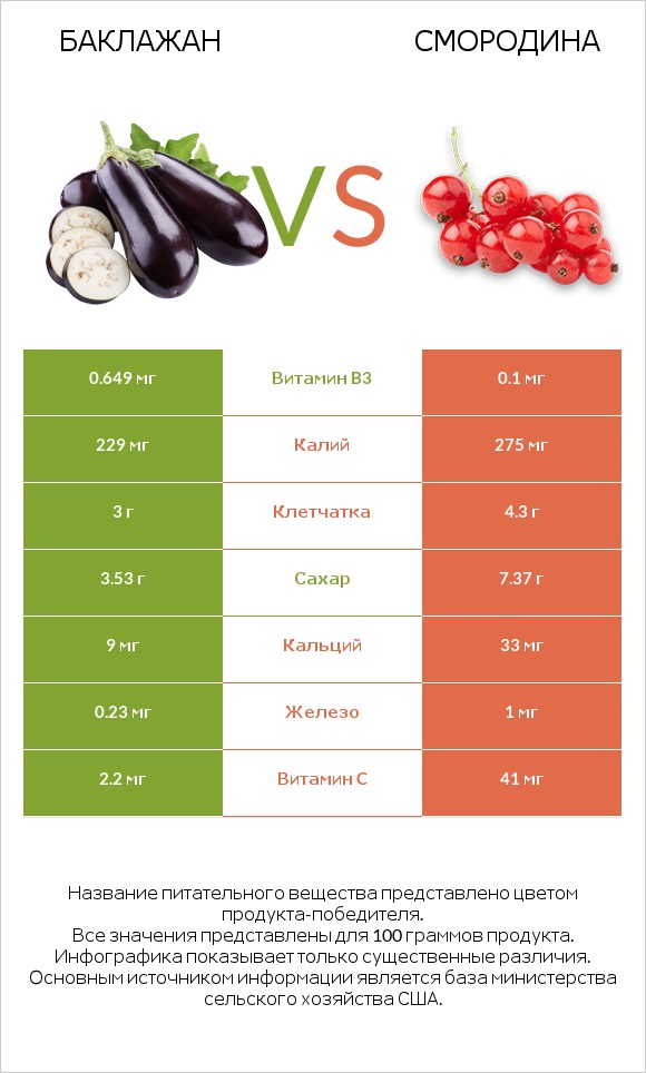 Баклажан vs Смородина infographic