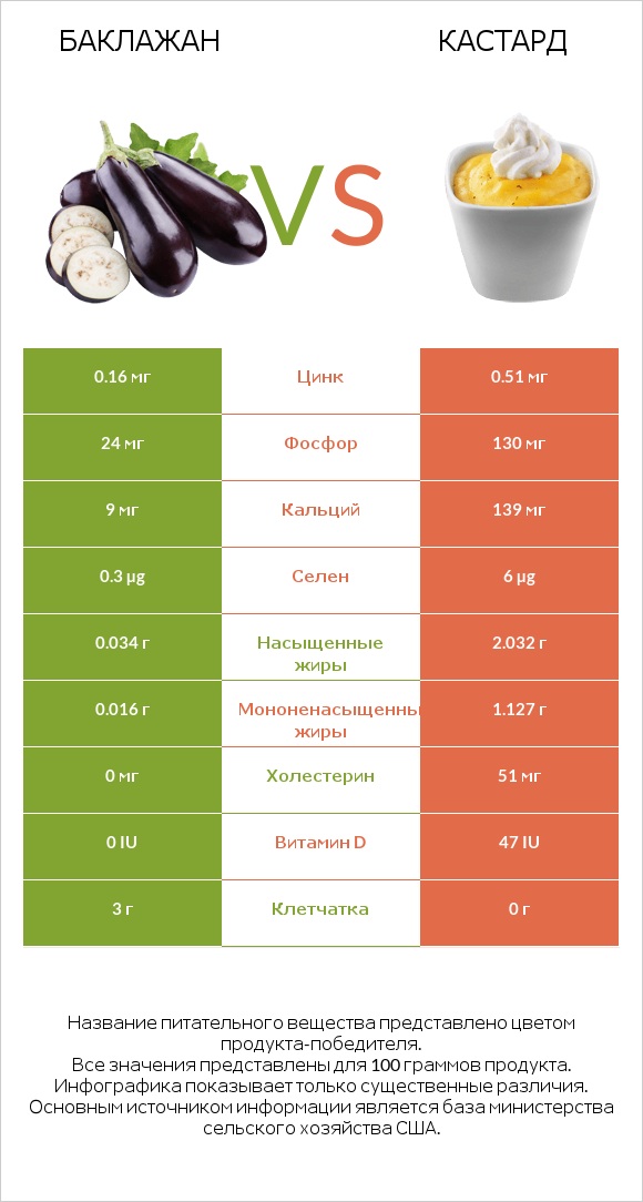 Баклажан vs Кастард infographic