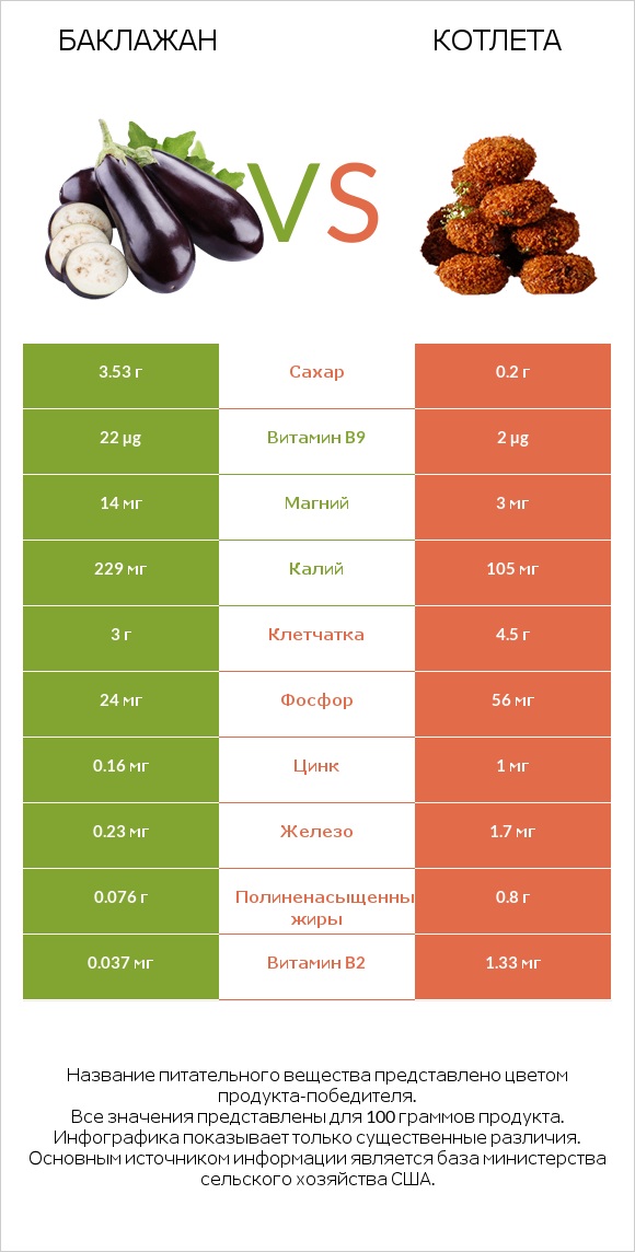 Баклажан vs Котлета infographic