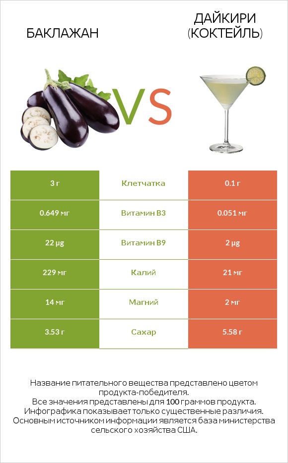 Баклажан vs Дайкири (коктейль) infographic