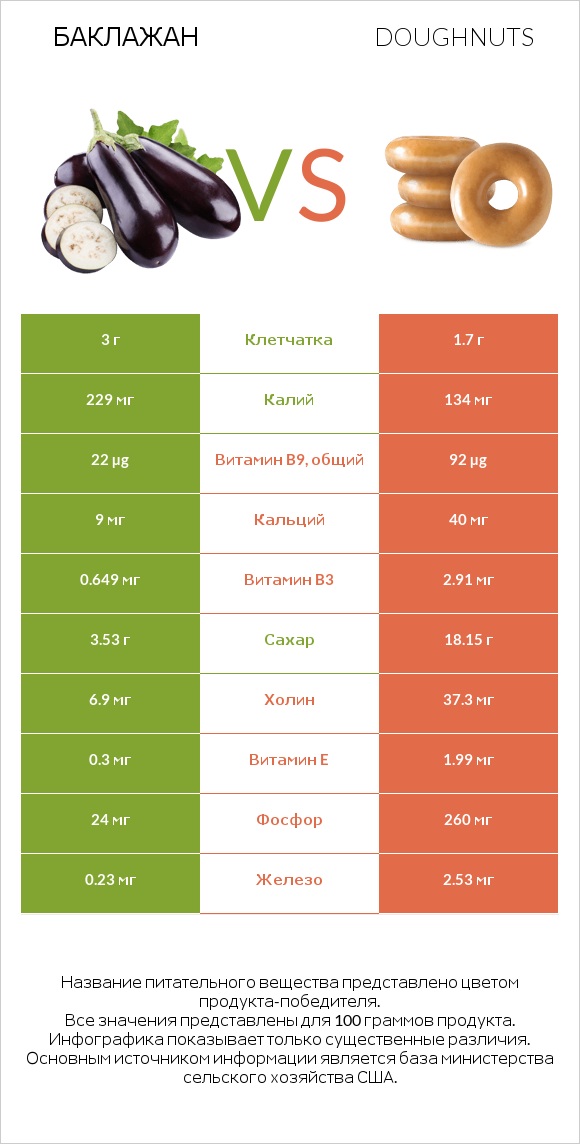 Баклажан vs Doughnuts infographic