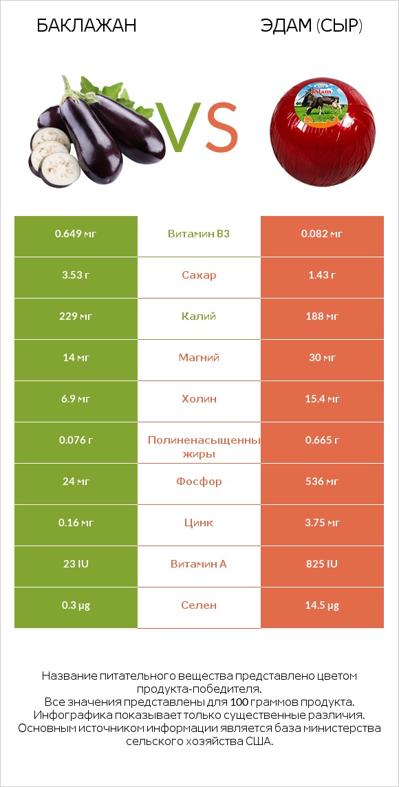 Баклажан vs Эдам (сыр) infographic